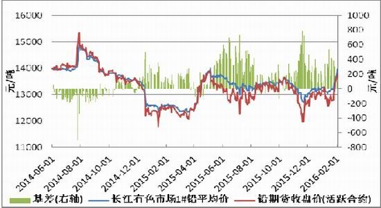 方正中期:铅价走势或将震荡偏强