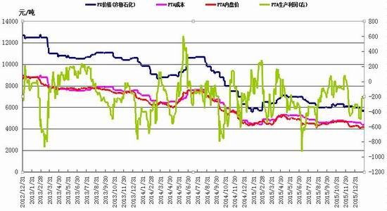 神华期货：PTA偏强震荡