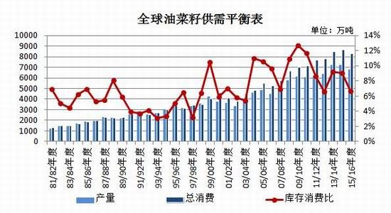 瑞达期货:菜籽底部确认 长期反转不畅|菜籽|菜粕