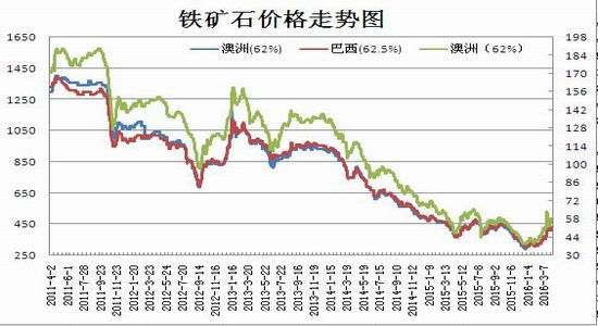 瑞达期货:复产提升需求 铁矿震荡走高|瑞达期货