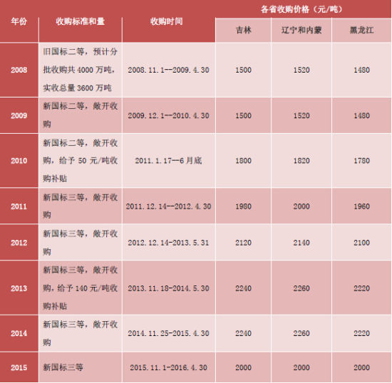 方正中期:市场化改革玉米弱势主旋律