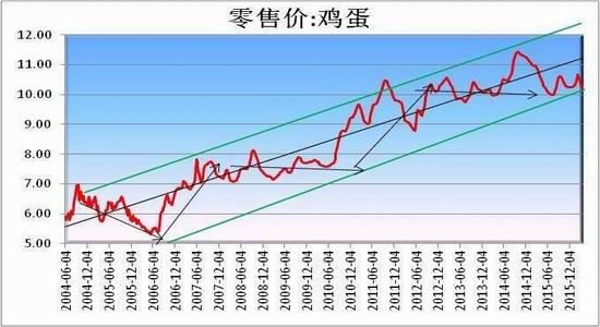 方正中期:鸡蛋供应充足 价格走势平淡|方正中期