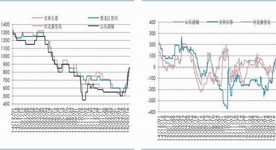 华泰<a href='http://www.fishea.cn/mall/'  target='_blank'>期货</a>：<a href='http://www.fishea.cn/mall/'  target='_blank'>玉米</a><a href='http://www.fishea.cn/mall/'  target='_blank'>价格</a>下滑