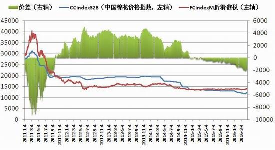 浙商期货：国棉轮出启动