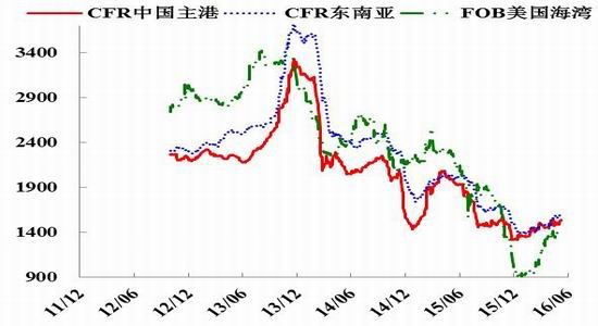 �������ڣ��״���������