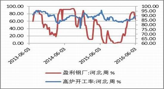方正中期：供需矛盾减弱