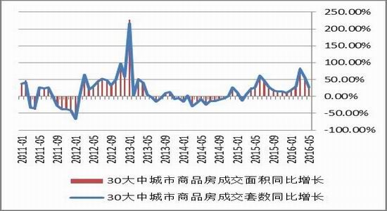 方正中期：供需矛盾减弱