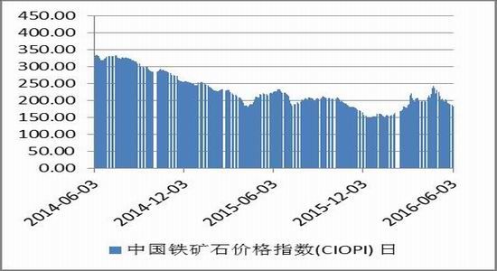 方正中期：供需矛盾减弱