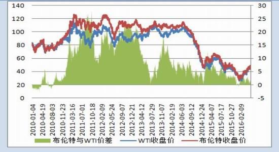 国贸期货：油价半年新高