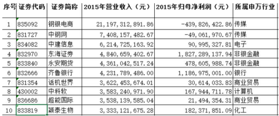 业独领风骚 钢铁行业失意仅一家入围|新三板|创