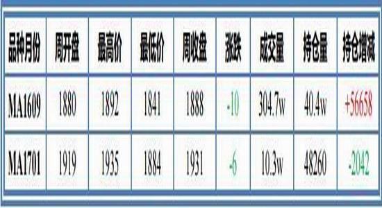 东亚期货：甲醇有所下滑