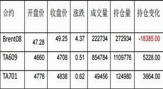 通惠期货：PTA开工异常