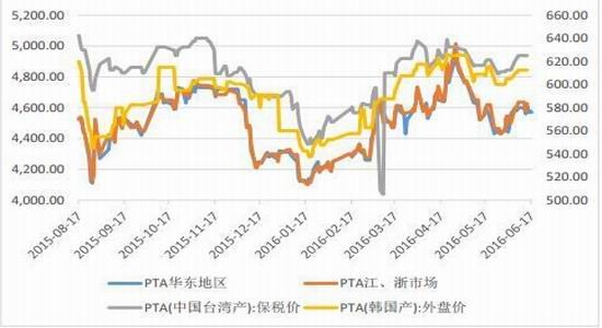 通惠期货：PTA开工异常