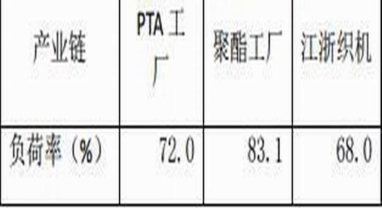 通惠期货：PTA开工异常