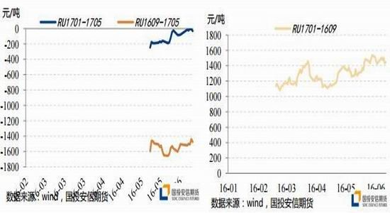 国投安信:天胶超跌反弹 建议逢低加多|国投安信