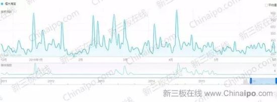 6800万条百度检索大数据揭示新三板八大真相