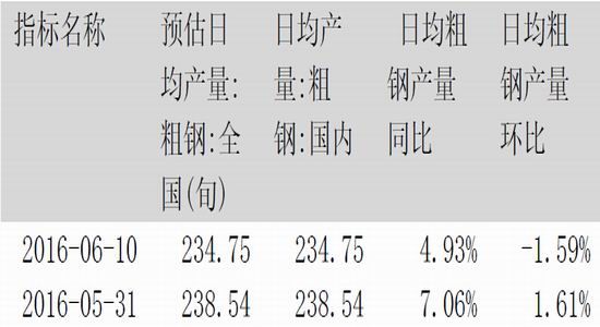 方正中期:热卷产量下降