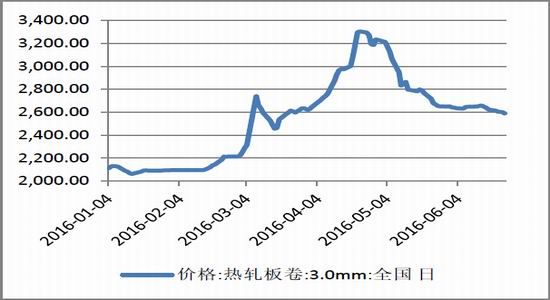 方正中期:热卷产量下降