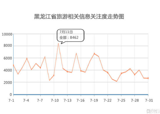 黑龙江省旅游相关信息关注走势图 黑龙江省旅游相关信息关注走势图
