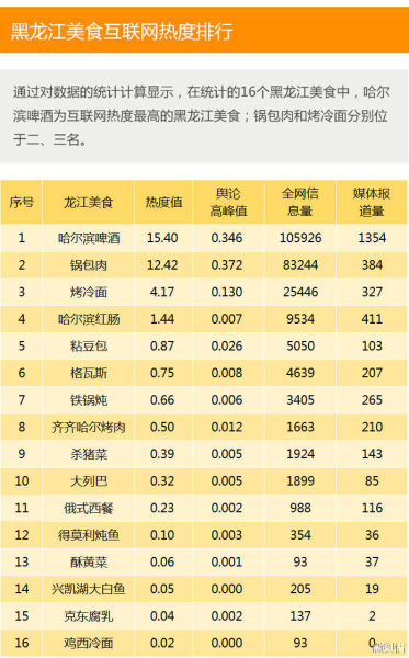 黑龙江非物质文化遗产互联网热度排行 黑龙江非物质文化遗产互联网热度排行