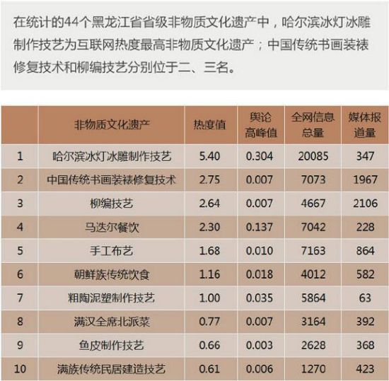 黑龙江非物质文化遗产互联网热度排行TOP1-10 黑龙江非物质文化遗产互联网热度排行TOP1-10