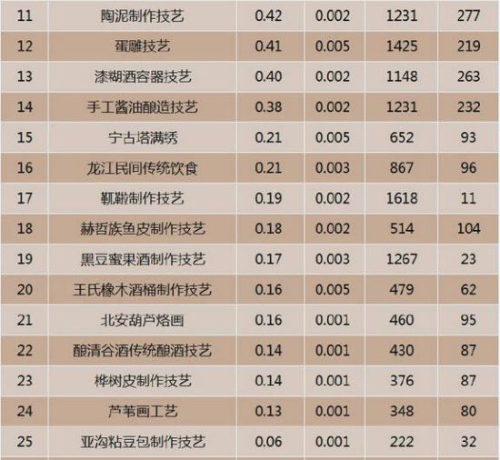 黑龙江非物质文化遗产互联网热度排行TOP11-25 黑龙江非物质文化遗产互联网热度排行TOP11-25