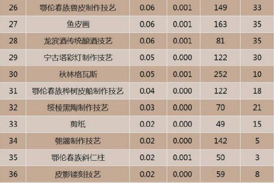 黑龙江非物质文化遗产互联网热度排行TOP26-36 黑龙江非物质文化遗产互联网热度排行TOP26-36