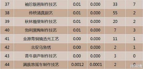 黑龙江非物质文化遗产互联网热度排行TOP37-44 黑龙江非物质文化遗产互联网热度排行TOP37-44