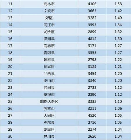 黑龙江省各县区互联网热度排行TOP11-30 黑龙江省各县区互联网热度排行TOP11-30