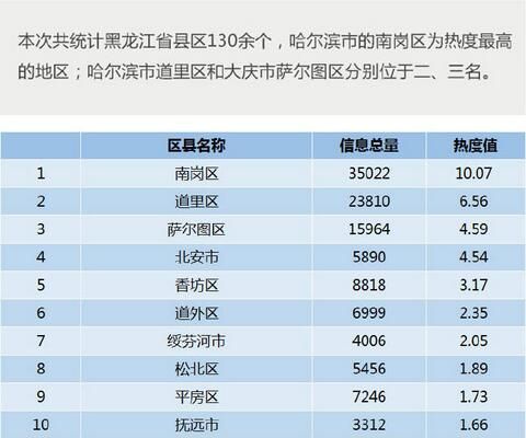 黑龙江省各县区互联网热度排行TOP1-10 黑龙江省各县区互联网热度排行TOP1-10