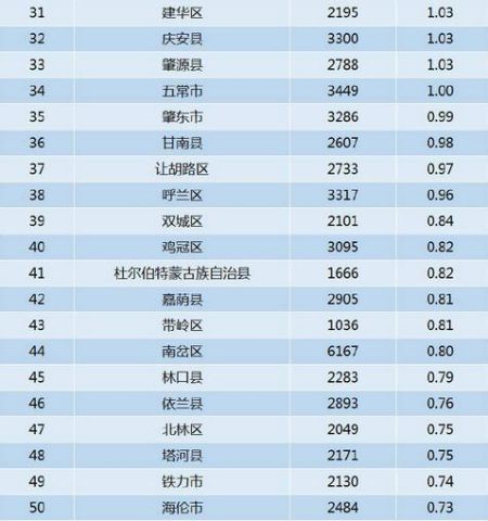 黑龙江省各县区互联网热度排行TOP31-50 黑龙江省各县区互联网热度排行TOP31-50