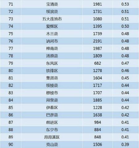 黑龙江省各县区互联网热度排行TOP71-90 黑龙江省各县区互联网热度排行TOP71-90
