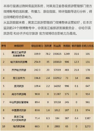 黑龙江各级旅游管理部门官方微博影响力排行 黑龙江各级旅游管理部门官方微博影响力排行