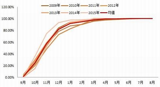 浙商期货:棉花压力增加
