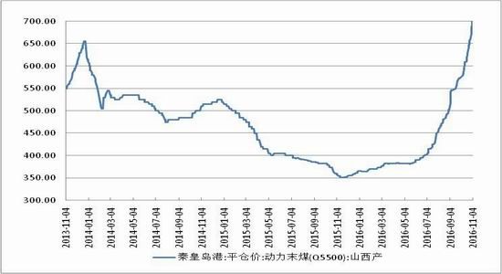 方正中期:政策导向明显 煤炭价格承压|方正中期