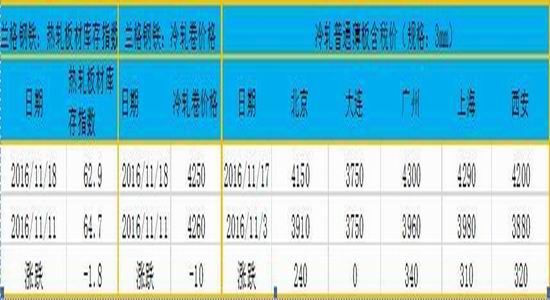 方正中期:进入施工淡季