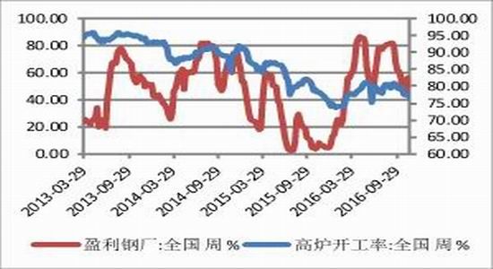方正中期:进入施工淡季