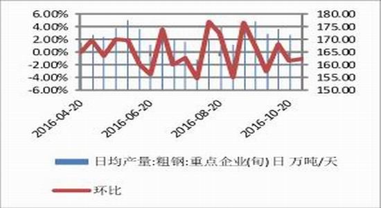 方正中期:进入施工淡季