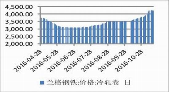 方正中期:进入施工淡季