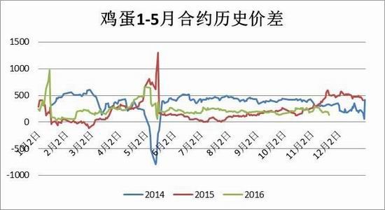 方正中期:鸡蛋现价回落