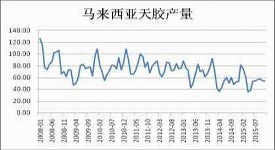 兴证期货:天胶单边上涨