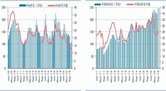 华泰期货：低库存高加工