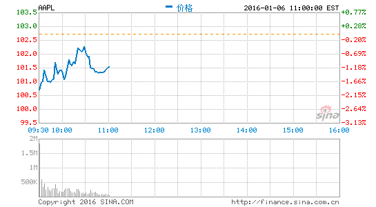 苹果股票今日价格查询 image_sinajs_cn_newchart_png_min_us_AAPL_000051.png