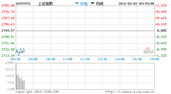 2016年房贷新政出炉 概念股活跃|大盘|指数|行