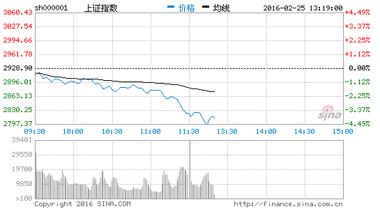 两市继续下探沪市一度失守2800点|大盘|指数|行