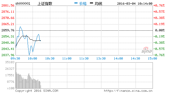 上证指数