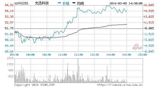 4G概念起舞 光迅科技涨4.27%|4g概念|光迅科技