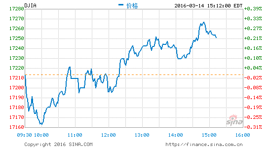 image_sinajs_cn_newchart_png_min_us__DJI_031601.png