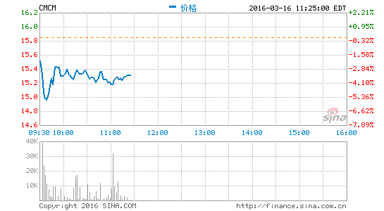 image_sinajs_cn_newchart_png_min_us_CMCM_232553.png