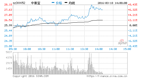 戏板块拉升 中青宝涨7.04%|中青宝|掌趣科技|游